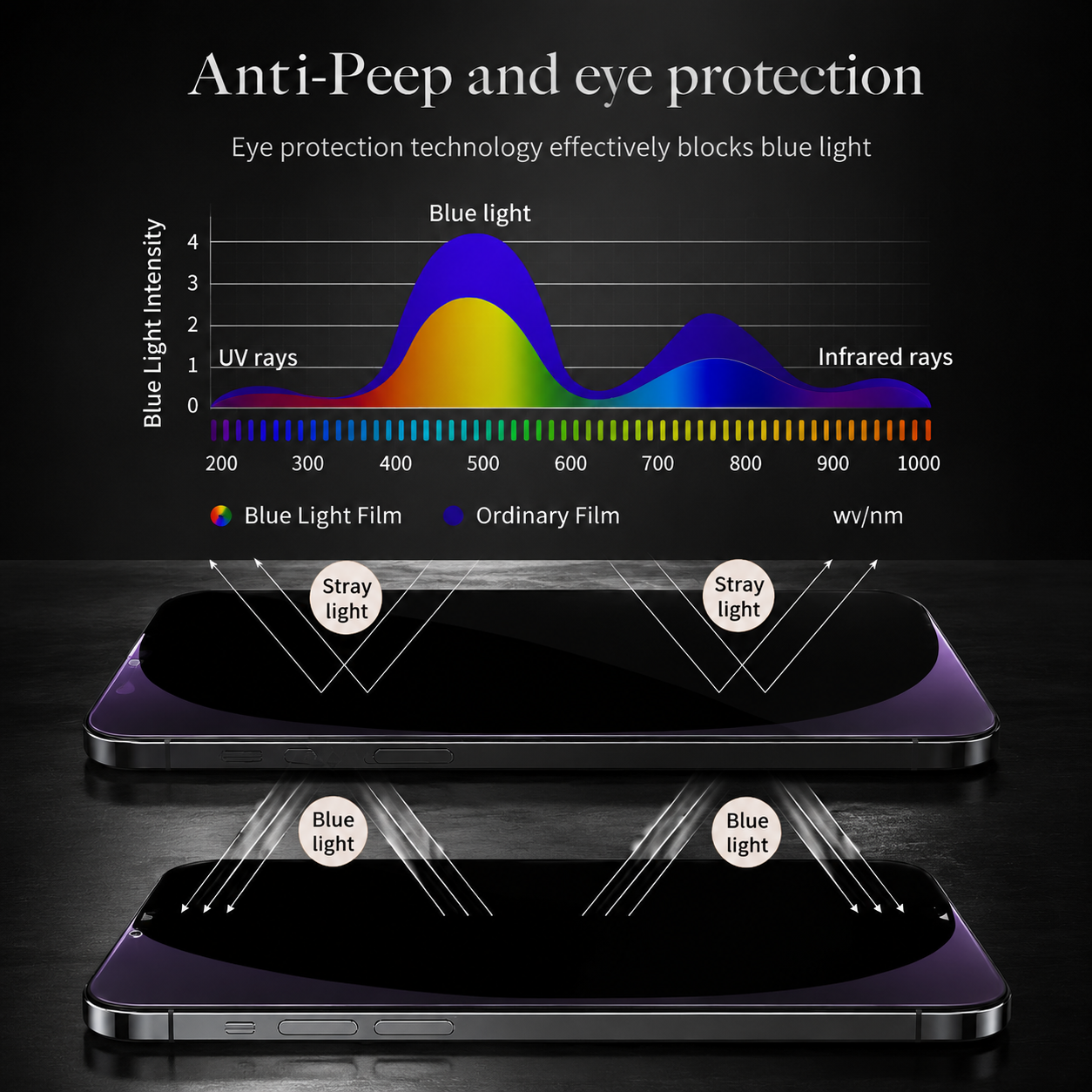 Premium iPhone Screen Protector Privacy Anti Spy Tempered Glass Full Coverage Anti Blue Light Scratch Resistant Protective Film Oleophobic Coating